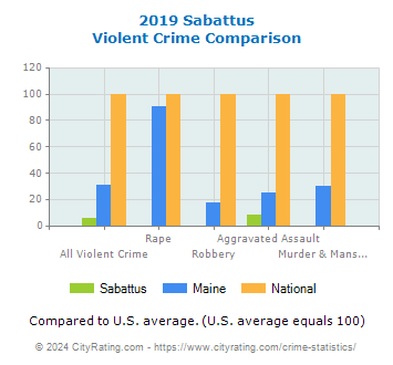 Sabattus Violent Crime vs. State and National Comparison