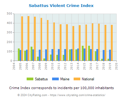 Sabattus Violent Crime vs. State and National Per Capita