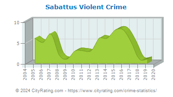 Sabattus Violent Crime