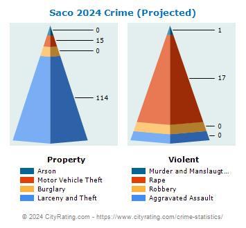 Saco Crime 2024