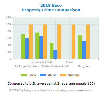 Saco Property Crime vs. State and National Comparison