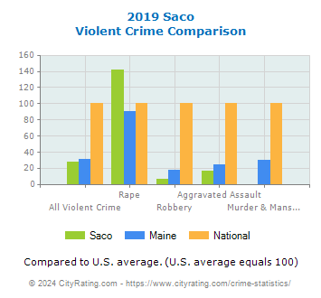 Saco Violent Crime vs. State and National Comparison