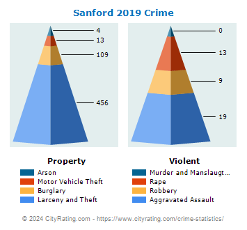 Sanford Crime 2019