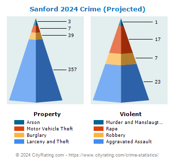 Sanford Crime 2024