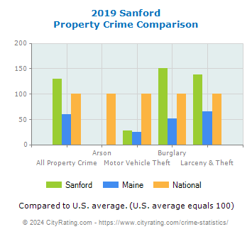 Sanford Property Crime vs. State and National Comparison