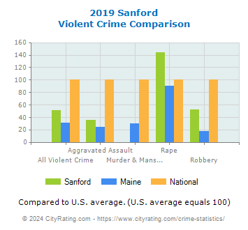 Sanford Violent Crime vs. State and National Comparison
