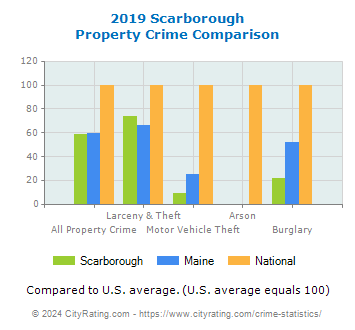 Scarborough Property Crime vs. State and National Comparison