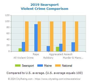 Searsport Violent Crime vs. State and National Comparison