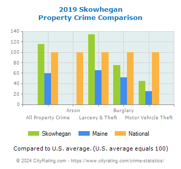 Skowhegan Property Crime vs. State and National Comparison