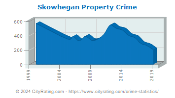Skowhegan Property Crime