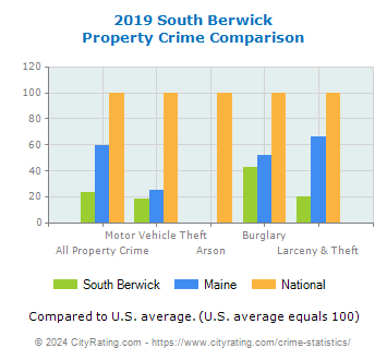 South Berwick Property Crime vs. State and National Comparison