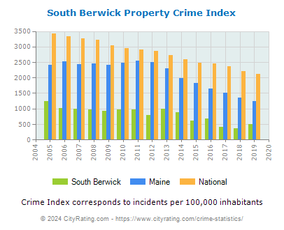 South Berwick Property Crime vs. State and National Per Capita
