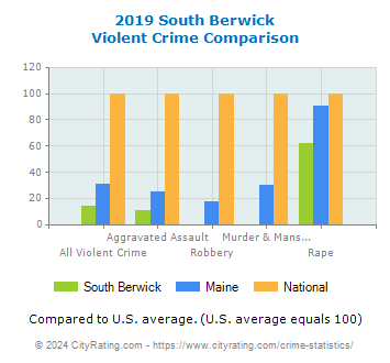 South Berwick Violent Crime vs. State and National Comparison