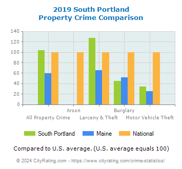South Portland Property Crime vs. State and National Comparison