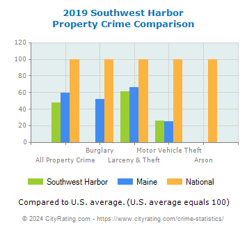 Southwest Harbor Property Crime vs. State and National Comparison