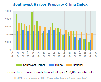 Southwest Harbor Property Crime vs. State and National Per Capita