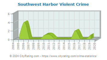 Southwest Harbor Violent Crime