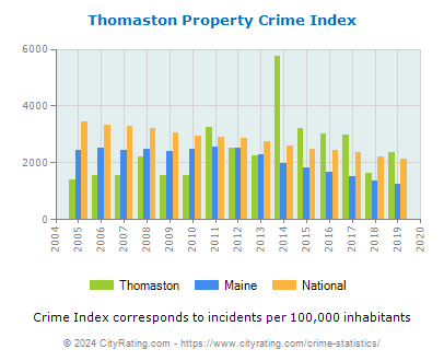 Thomaston Property Crime vs. State and National Per Capita