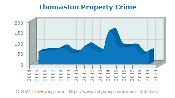 Thomaston Property Crime