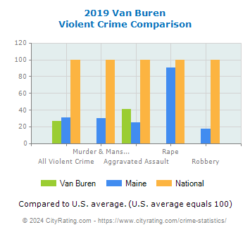 Van Buren Violent Crime vs. State and National Comparison