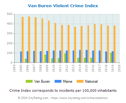Van Buren Violent Crime vs. State and National Per Capita