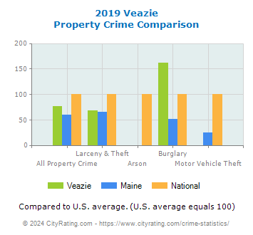 Veazie Property Crime vs. State and National Comparison