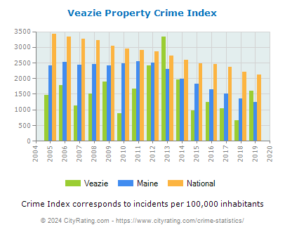 Veazie Property Crime vs. State and National Per Capita