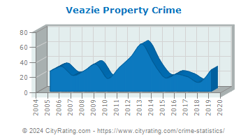 Veazie Property Crime