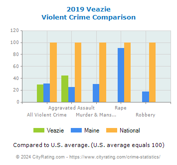 Veazie Violent Crime vs. State and National Comparison