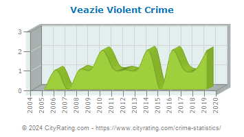 Veazie Violent Crime