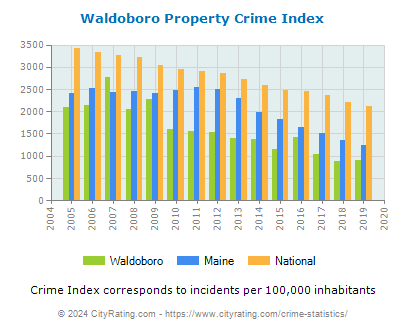 Waldoboro Property Crime vs. State and National Per Capita