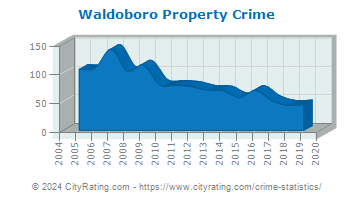 Waldoboro Property Crime