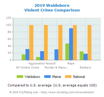 Waldoboro Violent Crime vs. State and National Comparison