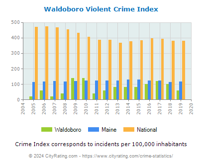 Waldoboro Violent Crime vs. State and National Per Capita