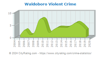 Waldoboro Violent Crime