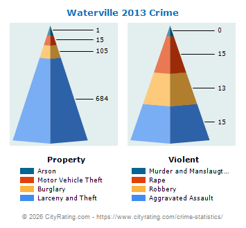 Waterville Crime 2013