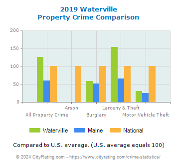 Waterville Property Crime vs. State and National Comparison