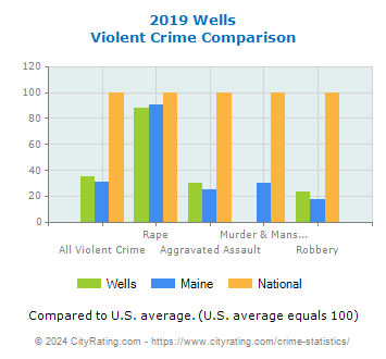 Wells Violent Crime vs. State and National Comparison