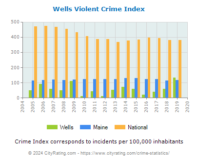 Wells Violent Crime vs. State and National Per Capita