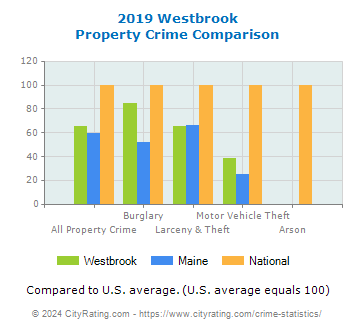 Westbrook Property Crime vs. State and National Comparison