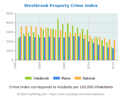Westbrook Property Crime vs. State and National Per Capita