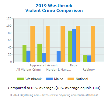 Westbrook Violent Crime vs. State and National Comparison