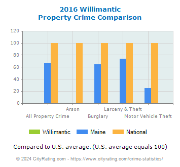 Willimantic Property Crime vs. State and National Comparison