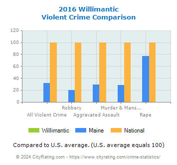 Willimantic Violent Crime vs. State and National Comparison