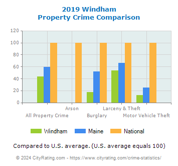 Windham Property Crime vs. State and National Comparison