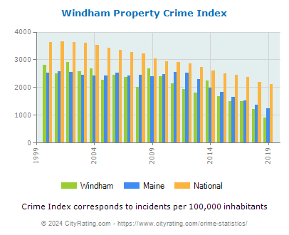Windham Property Crime vs. State and National Per Capita