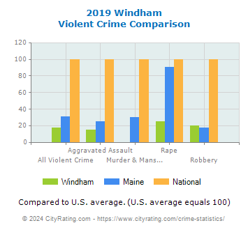 Windham Violent Crime vs. State and National Comparison