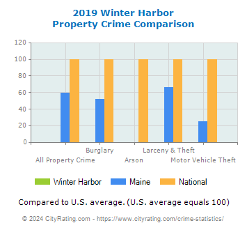 Winter Harbor Property Crime vs. State and National Comparison