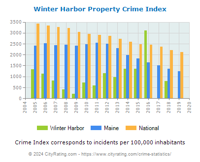 Winter Harbor Property Crime vs. State and National Per Capita