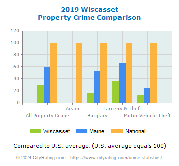 Wiscasset Property Crime vs. State and National Comparison